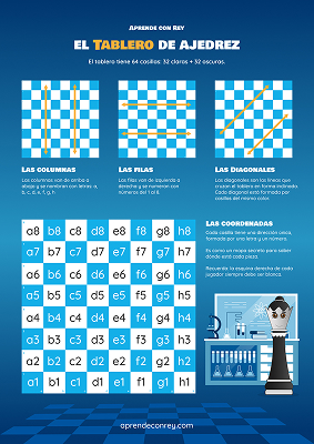 Infografía descargable: El tablero de ajedrez